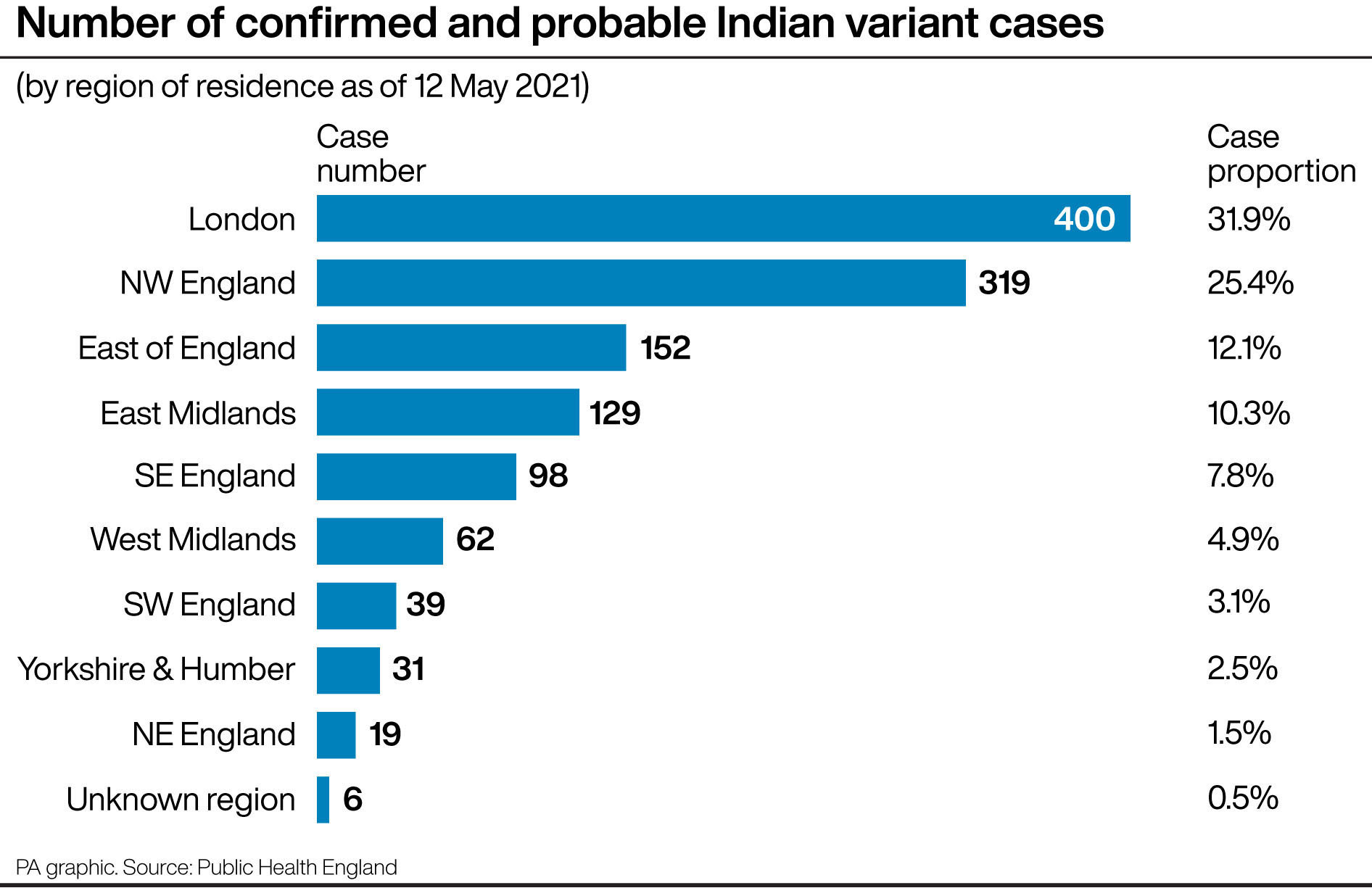 Number of confirmed and probable Indian variant cases. Infographic PA Graphics.