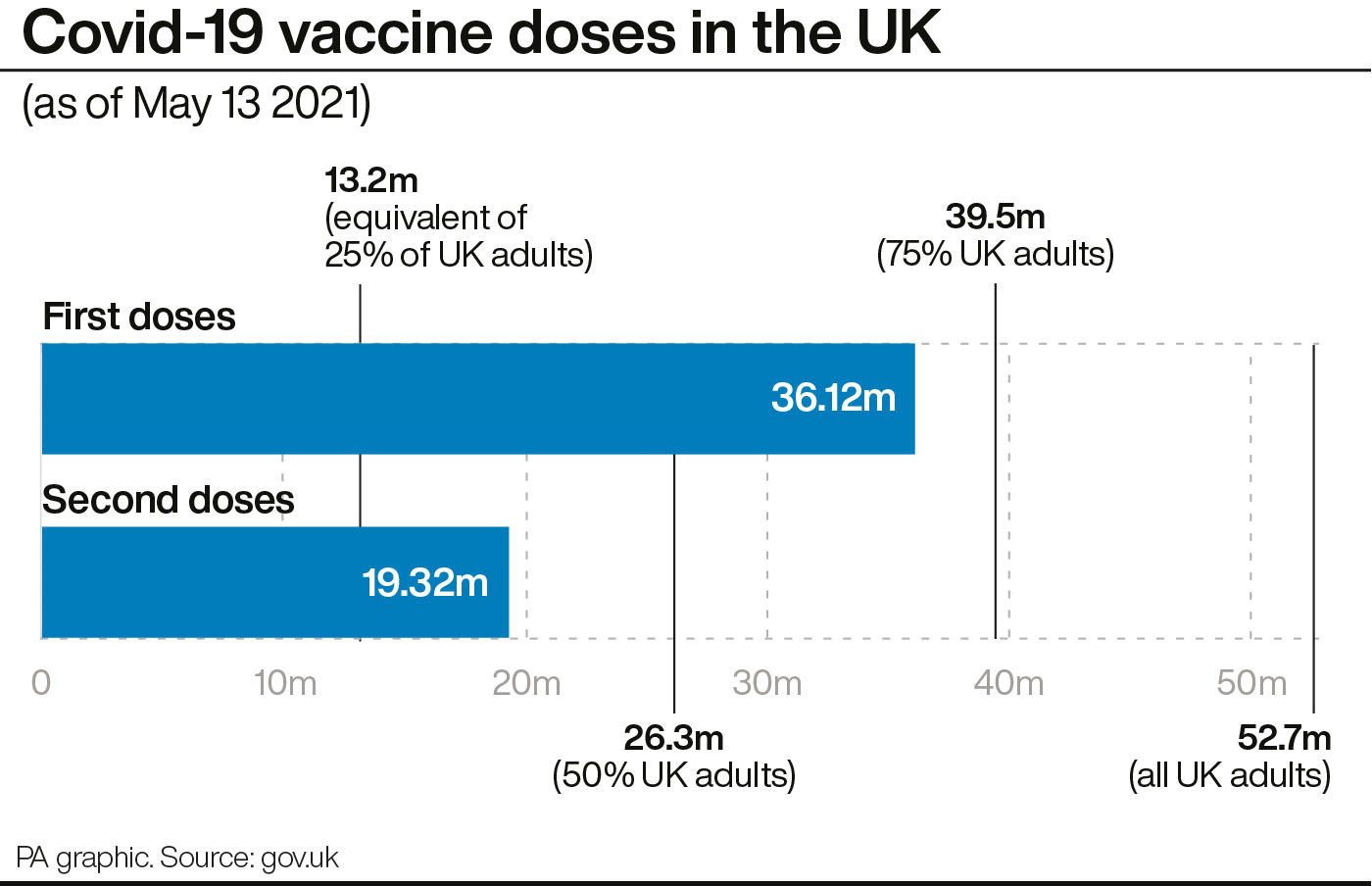 Covid-19 vaccine doses in the UK. Infographic PA Graphics. 